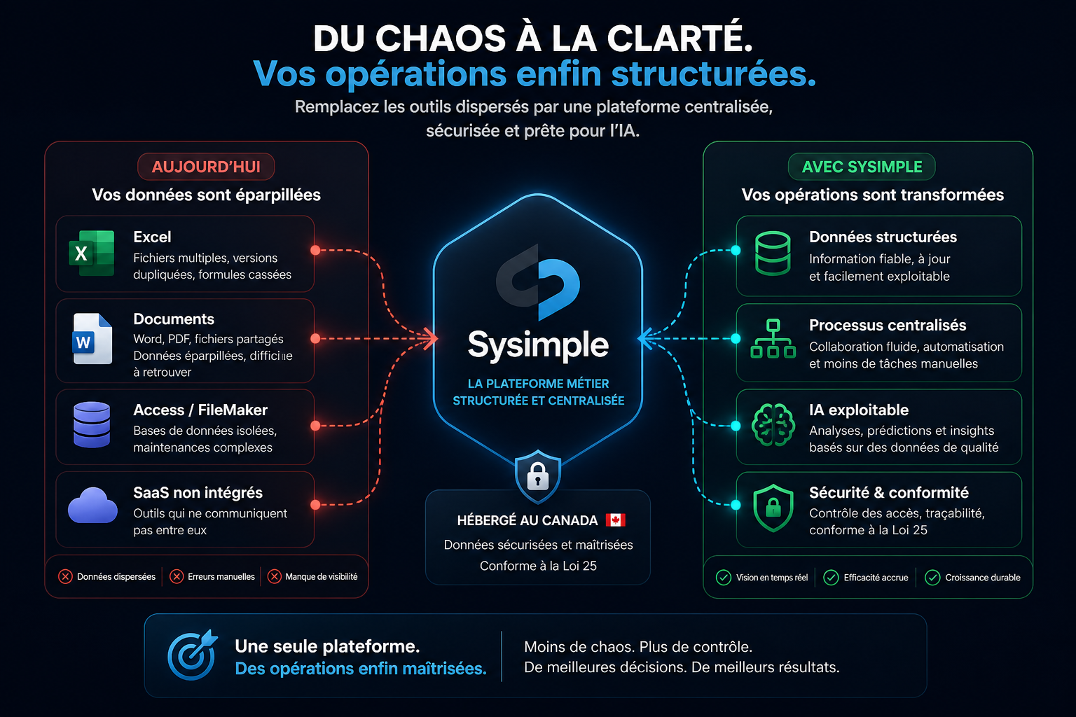 Transformation des outils dispersés vers une plateforme structurée, centralisée, sécurisée et prête pour l’IA avec Sysimple